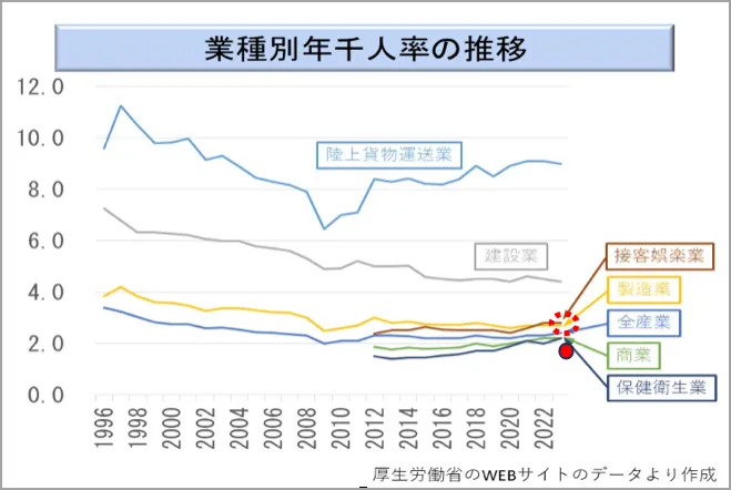 労働災害休業年千人率（2024年度）